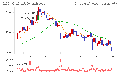 ヨシコンチャート