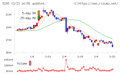 ヤマックスチャート
