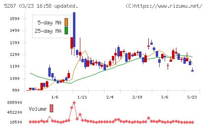 イトーヨーギョーチャート