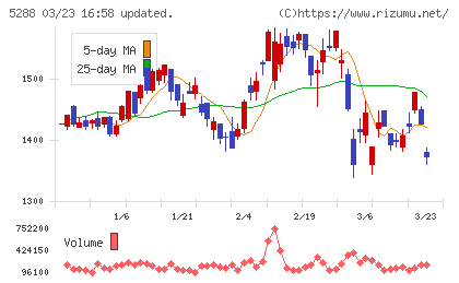 アジアパイルホールディングスチャート