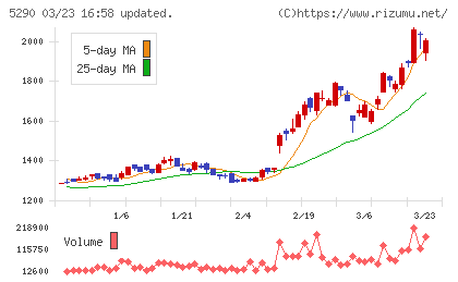ベルテクスコーポレーションチャート