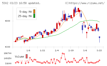 日本カーボンチャート
