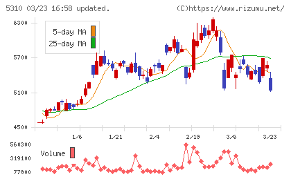 東洋炭素チャート