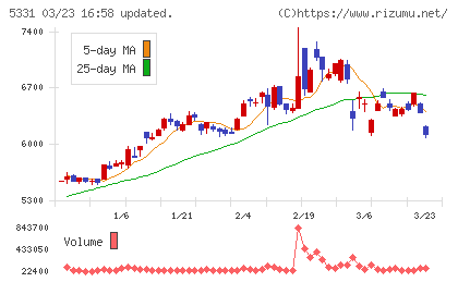 ノリタケチャート
