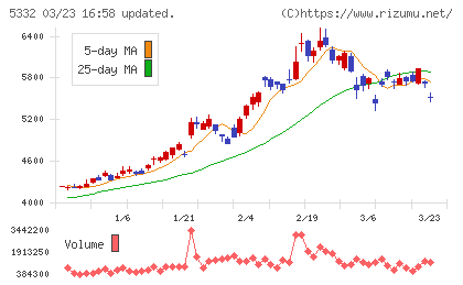 ＴＯＴＯチャート
