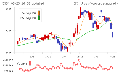 日本特殊陶業チャート