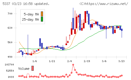 ダントーホールディングスチャート