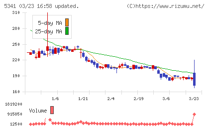 ＡＳＡＨＩ　ＥＩＴＯホールディングスチャート