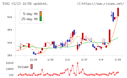 ジャニス工業チャート
