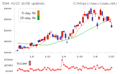 ＭＡＲＵＷＡチャート