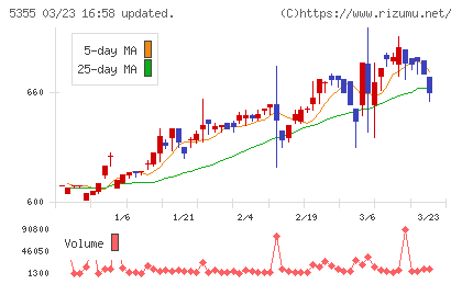 日本ルツボチャート