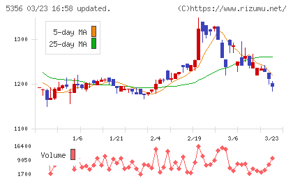 美濃窯業チャート