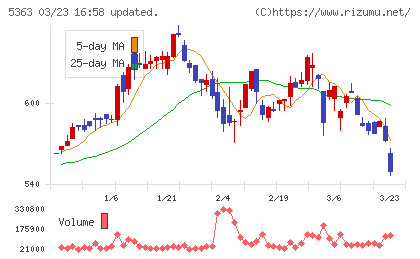ＴＹＫチャート