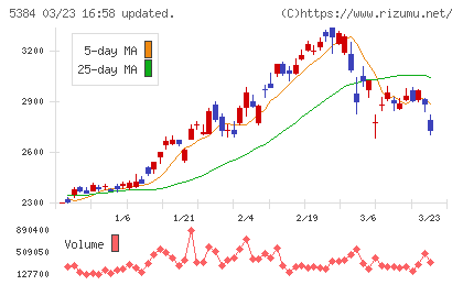 フジミインコーポレーテッドチャート