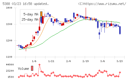 クニミネ工業チャート