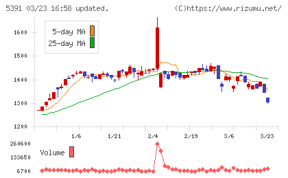 エーアンドエーマテリアルチャート