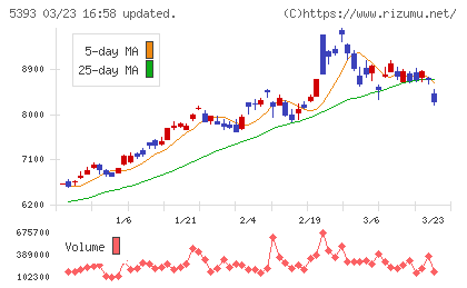 ニチアスチャート
