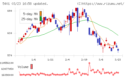 日本製鉄チャート