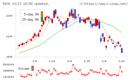 神戸製鋼所チャート