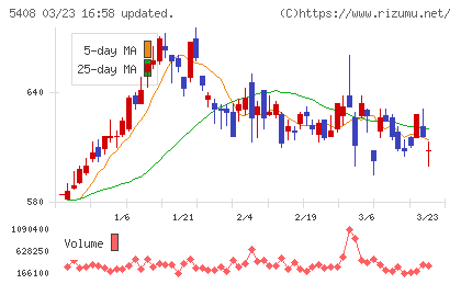 中山製鋼所チャート