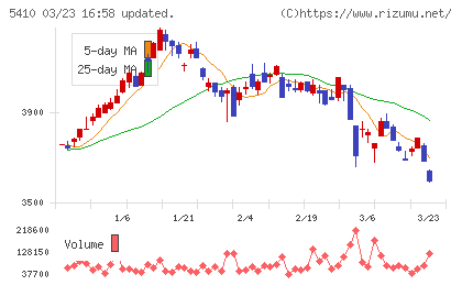 合同製鐵チャート