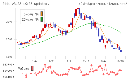 ＪＦＥホールディングスチャート