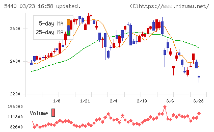 共英製鋼チャート