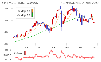 大和工業チャート