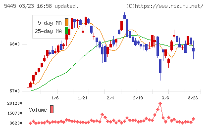 東京鐵鋼チャート