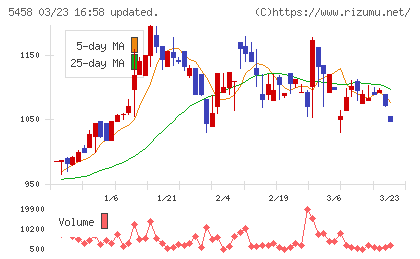 高砂鐵工チャート