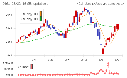 中部鋼鈑チャート