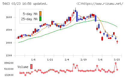 丸一鋼管チャート
