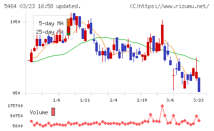 モリ工業チャート