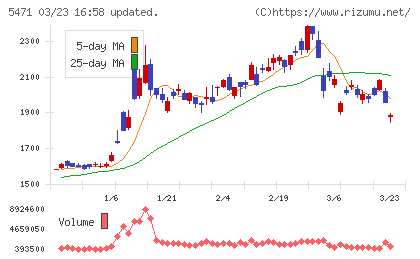 大同特殊鋼チャート