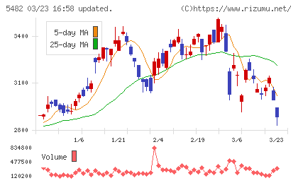 愛知製鋼チャート