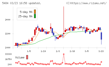 東北特殊鋼チャート