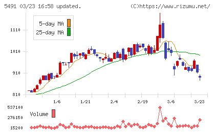 日本金属チャート