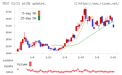 ＡｌｂａＬｉｎｋチャート