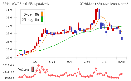 大平洋金属チャート