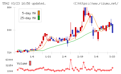 新報国マテリアルチャート