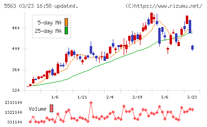 新日本電工チャート