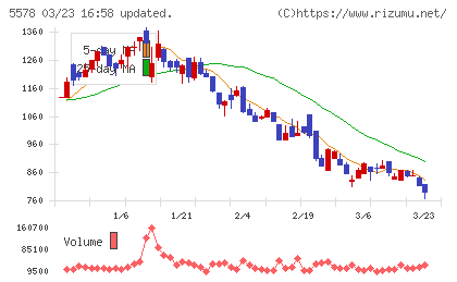 ＡＲアドバンストテクノロジチャート