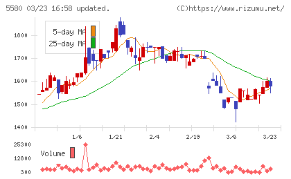 プロディライトチャート