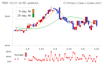 オートサーバーチャート