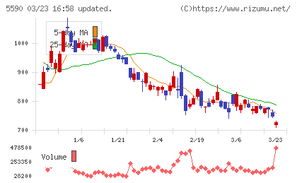 ネットスターズチャート