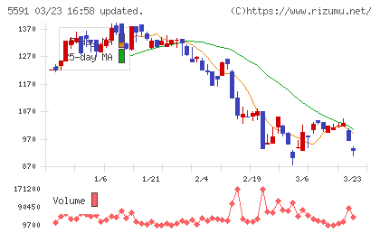 ＡＶＩＬＥＮチャート