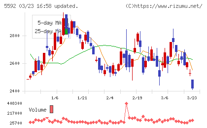 くすりの窓口チャート