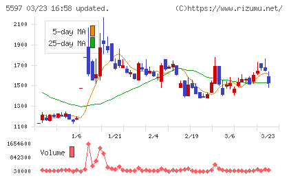 ブルーイノベーションチャート