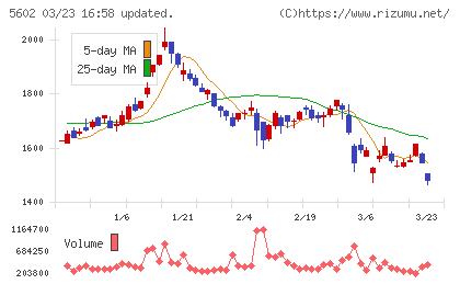 栗本鐵工所チャート