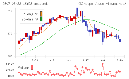 中央可鍛工業チャート